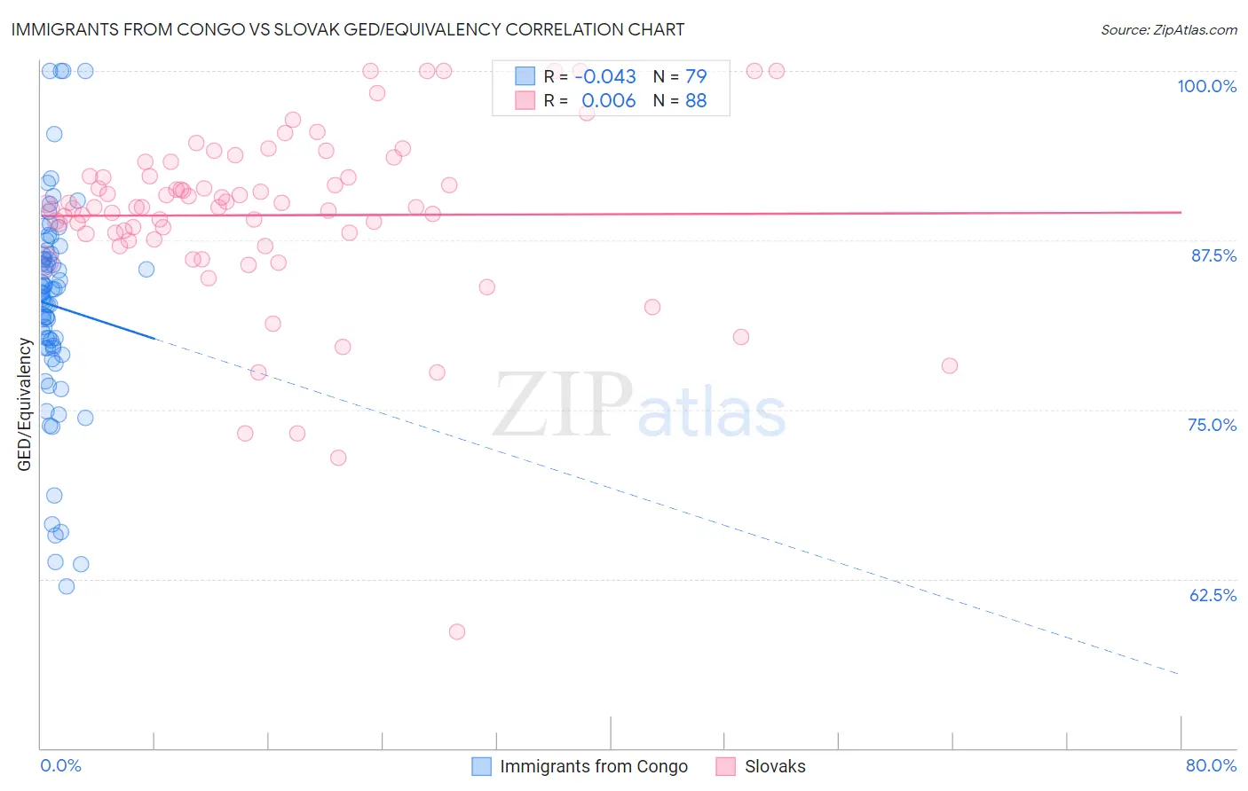 Immigrants from Congo vs Slovak GED/Equivalency