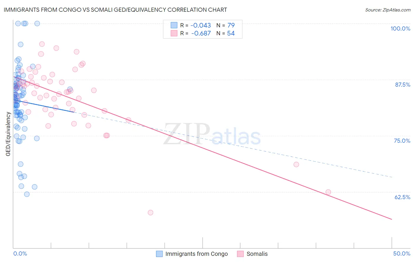 Immigrants from Congo vs Somali GED/Equivalency