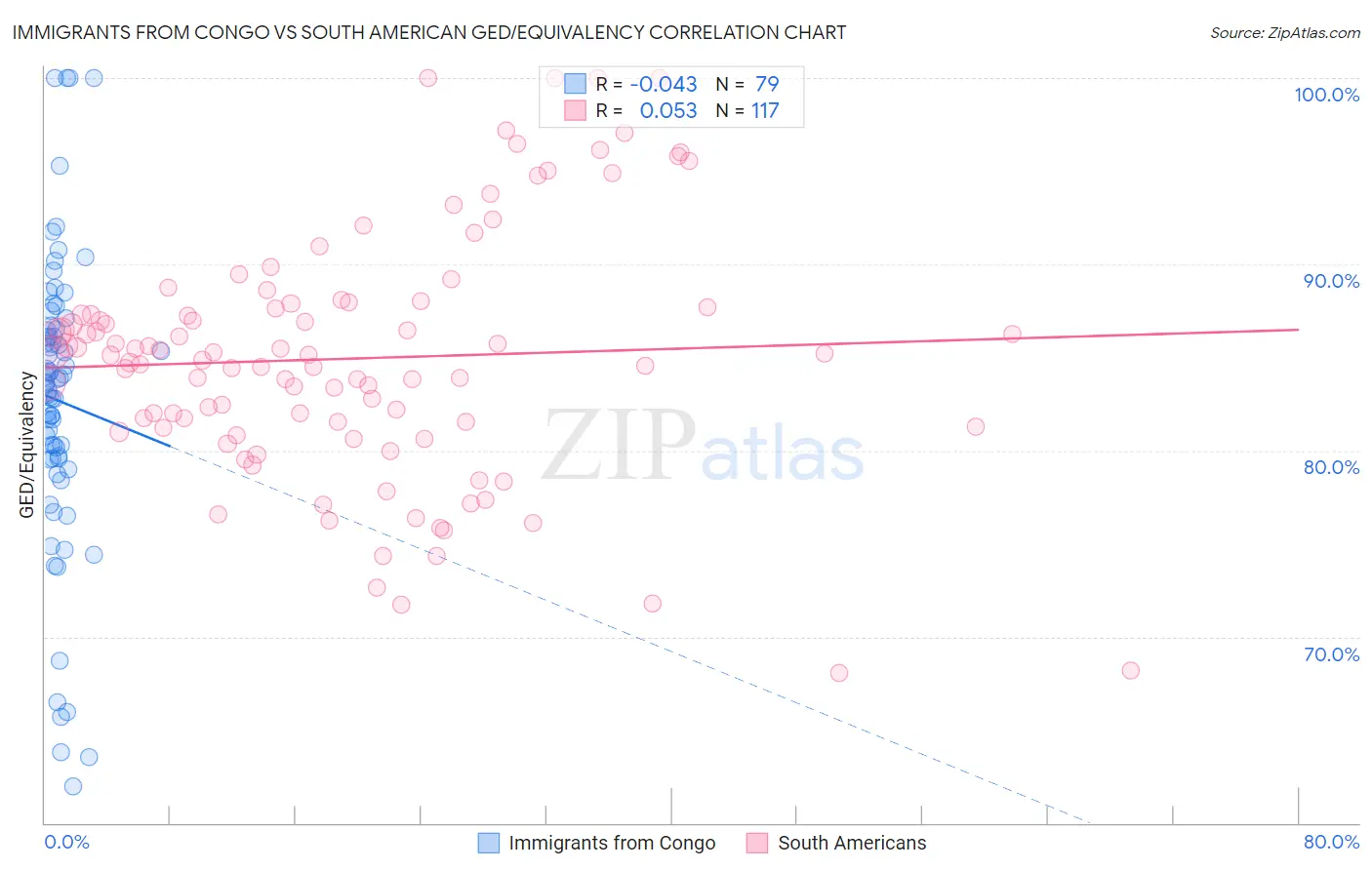 Immigrants from Congo vs South American GED/Equivalency