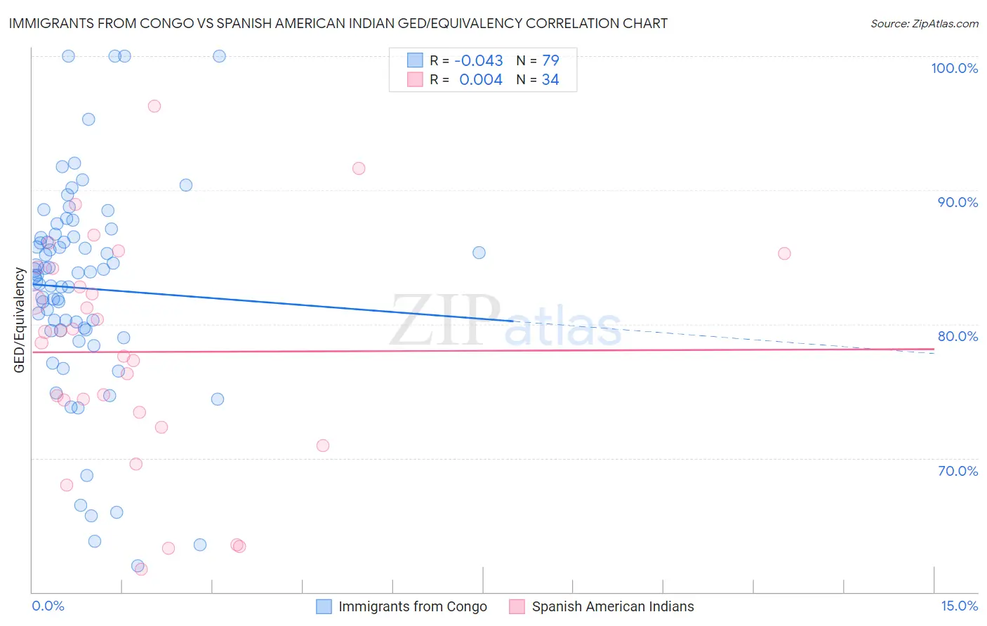 Immigrants from Congo vs Spanish American Indian GED/Equivalency