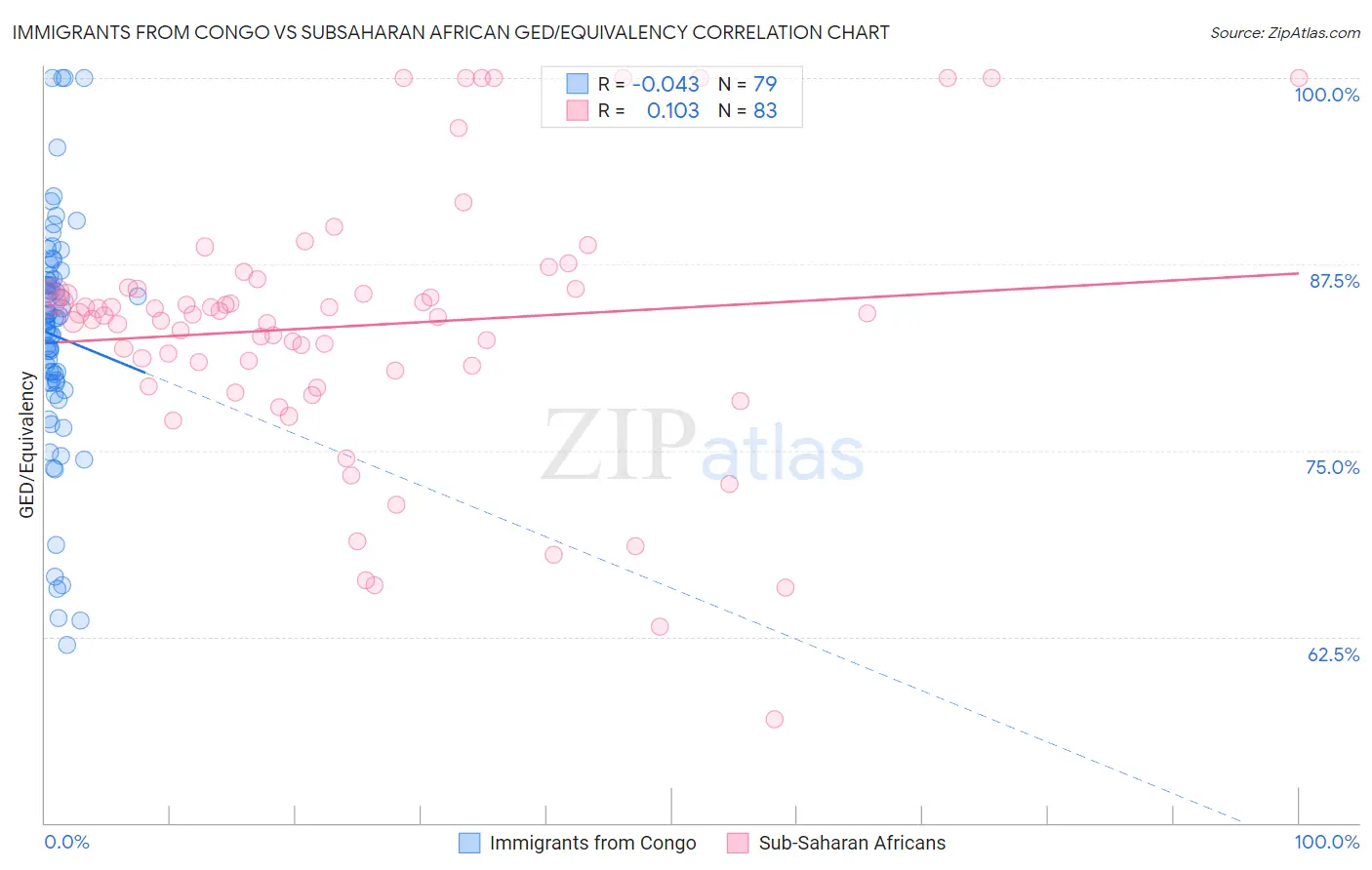 Immigrants from Congo vs Subsaharan African GED/Equivalency