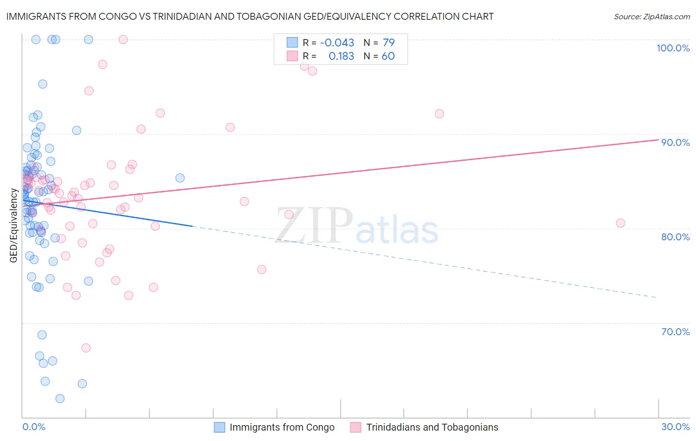 Immigrants from Congo vs Trinidadian and Tobagonian GED/Equivalency