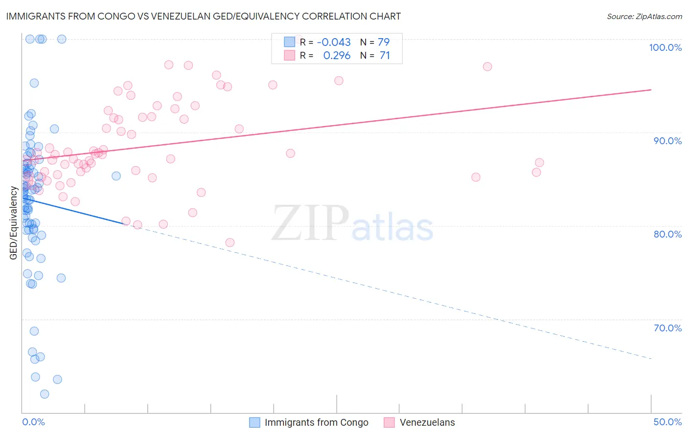 Immigrants from Congo vs Venezuelan GED/Equivalency