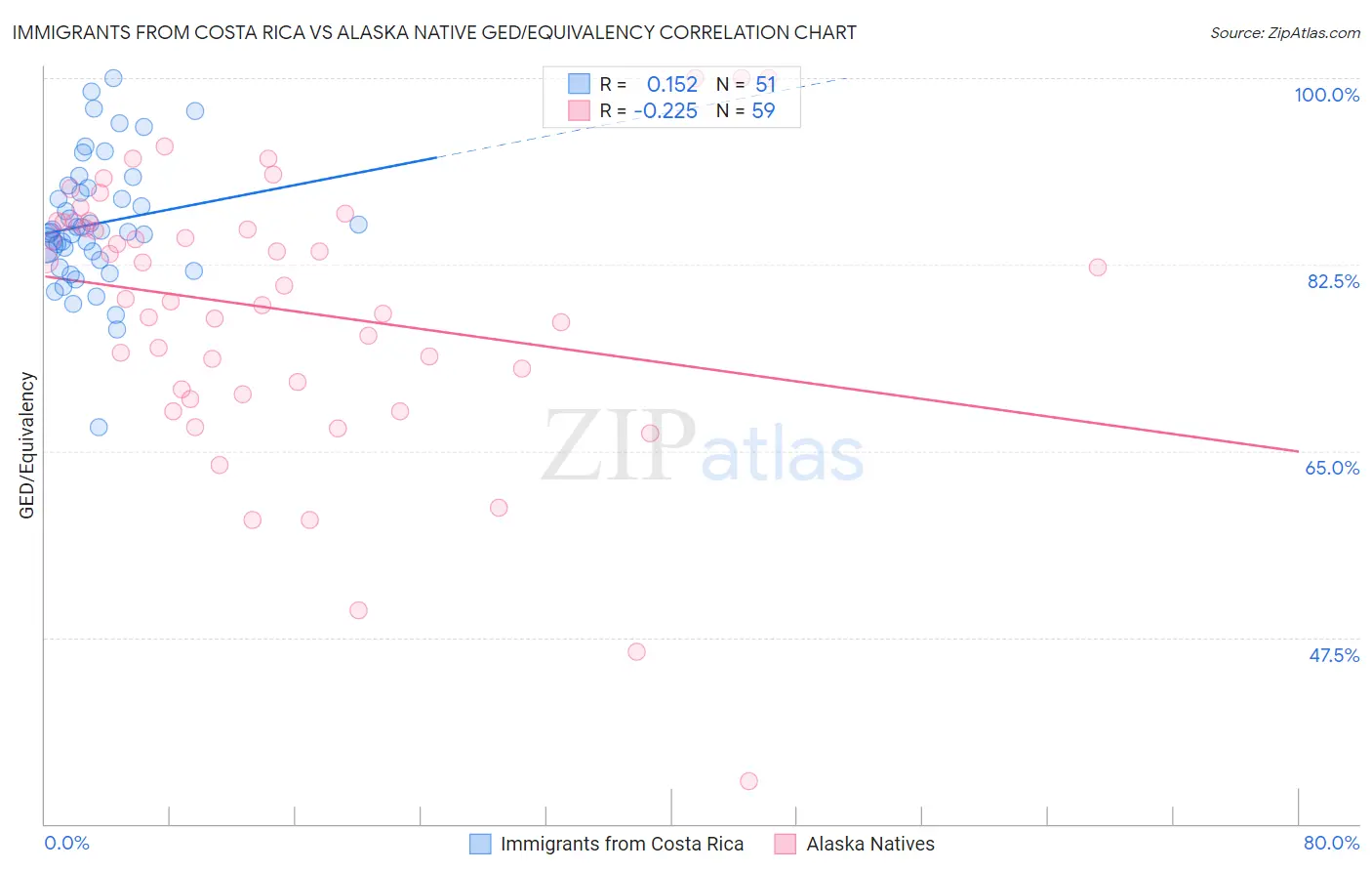 Immigrants from Costa Rica vs Alaska Native GED/Equivalency