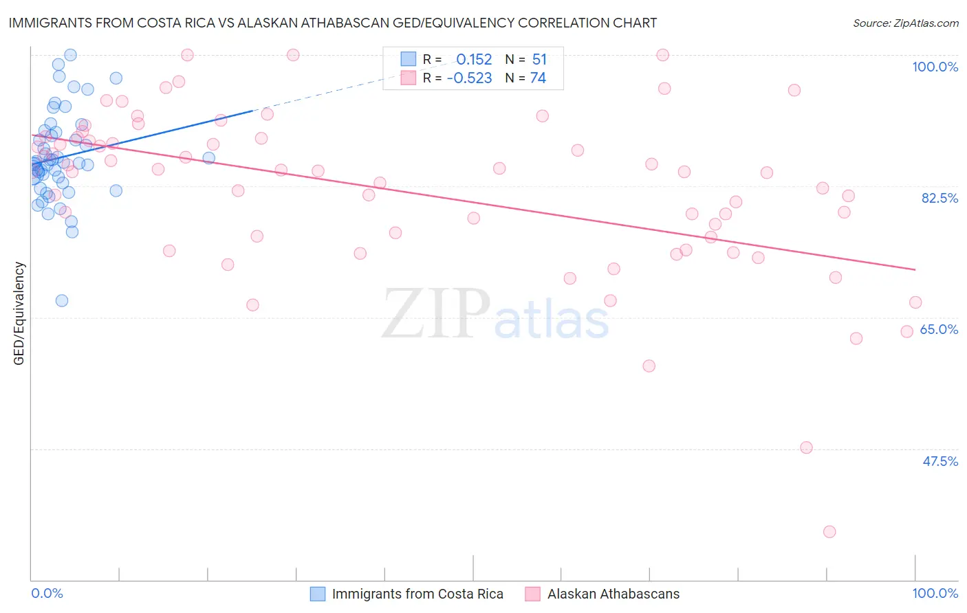 Immigrants from Costa Rica vs Alaskan Athabascan GED/Equivalency