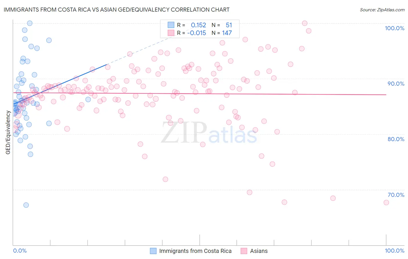 Immigrants from Costa Rica vs Asian GED/Equivalency