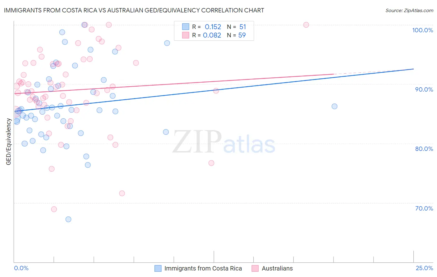 Immigrants from Costa Rica vs Australian GED/Equivalency