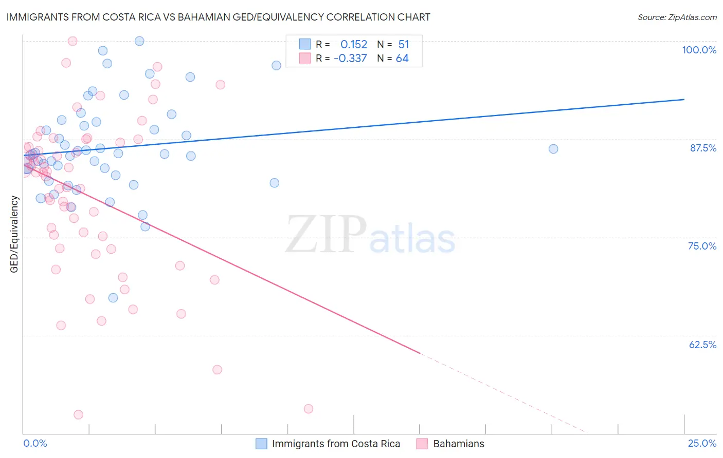 Immigrants from Costa Rica vs Bahamian GED/Equivalency