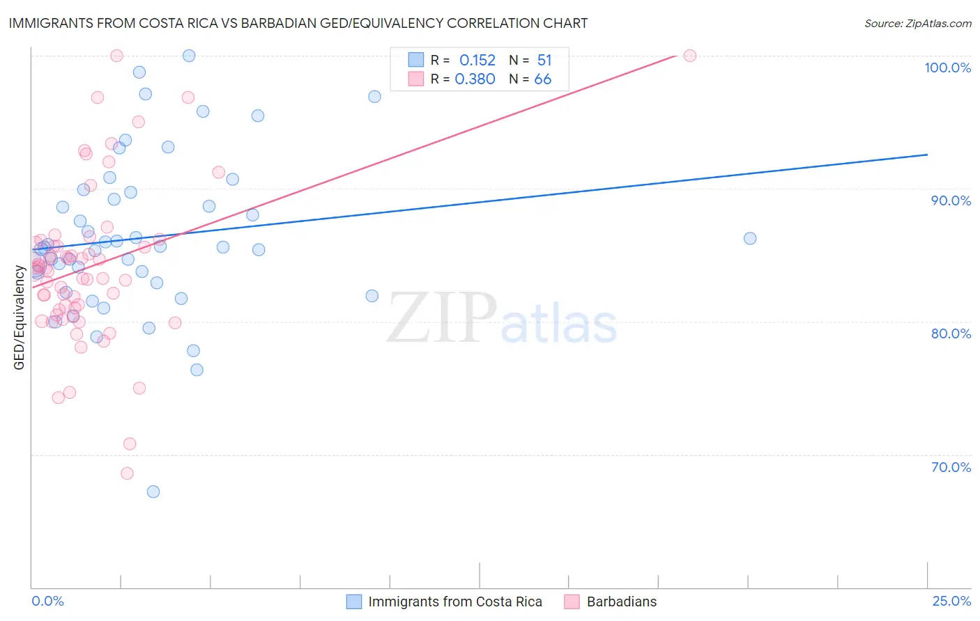 Immigrants from Costa Rica vs Barbadian GED/Equivalency