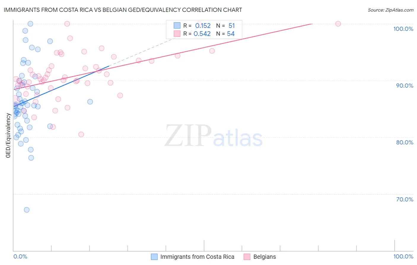 Immigrants from Costa Rica vs Belgian GED/Equivalency