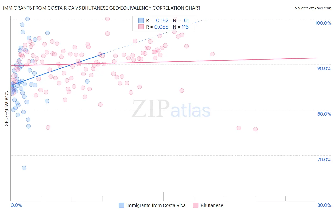 Immigrants from Costa Rica vs Bhutanese GED/Equivalency