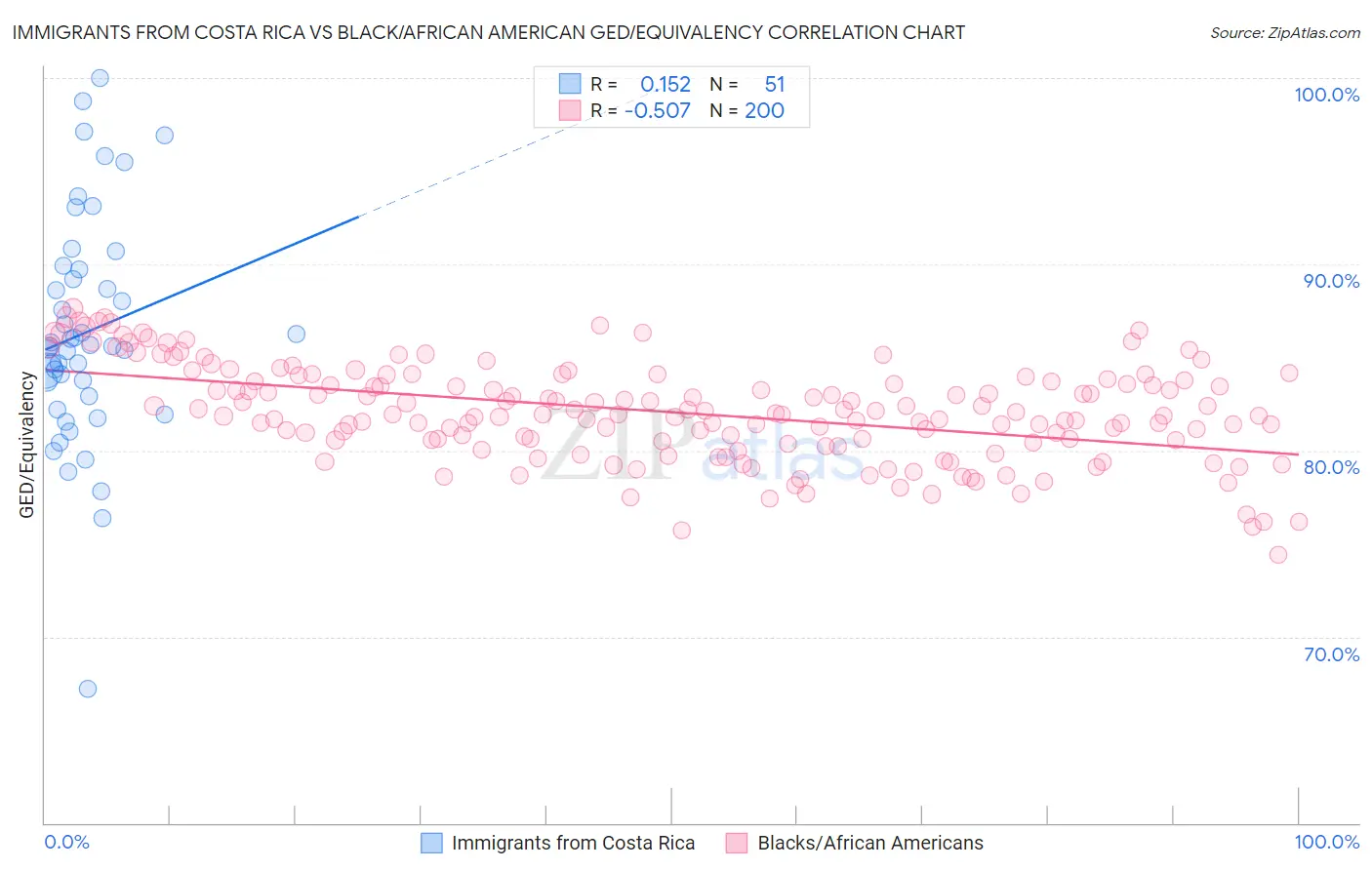 Immigrants from Costa Rica vs Black/African American GED/Equivalency