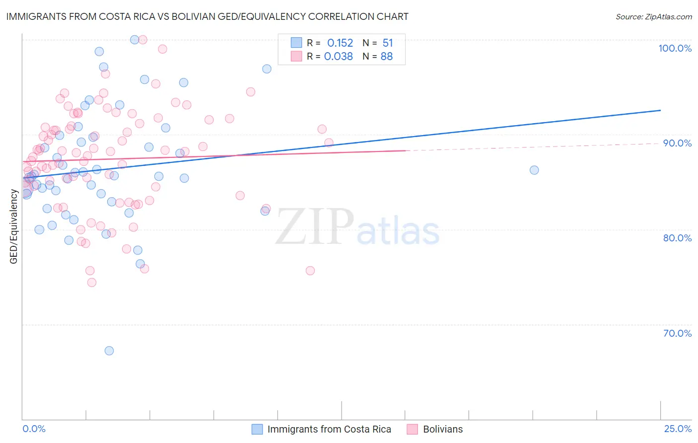 Immigrants from Costa Rica vs Bolivian GED/Equivalency