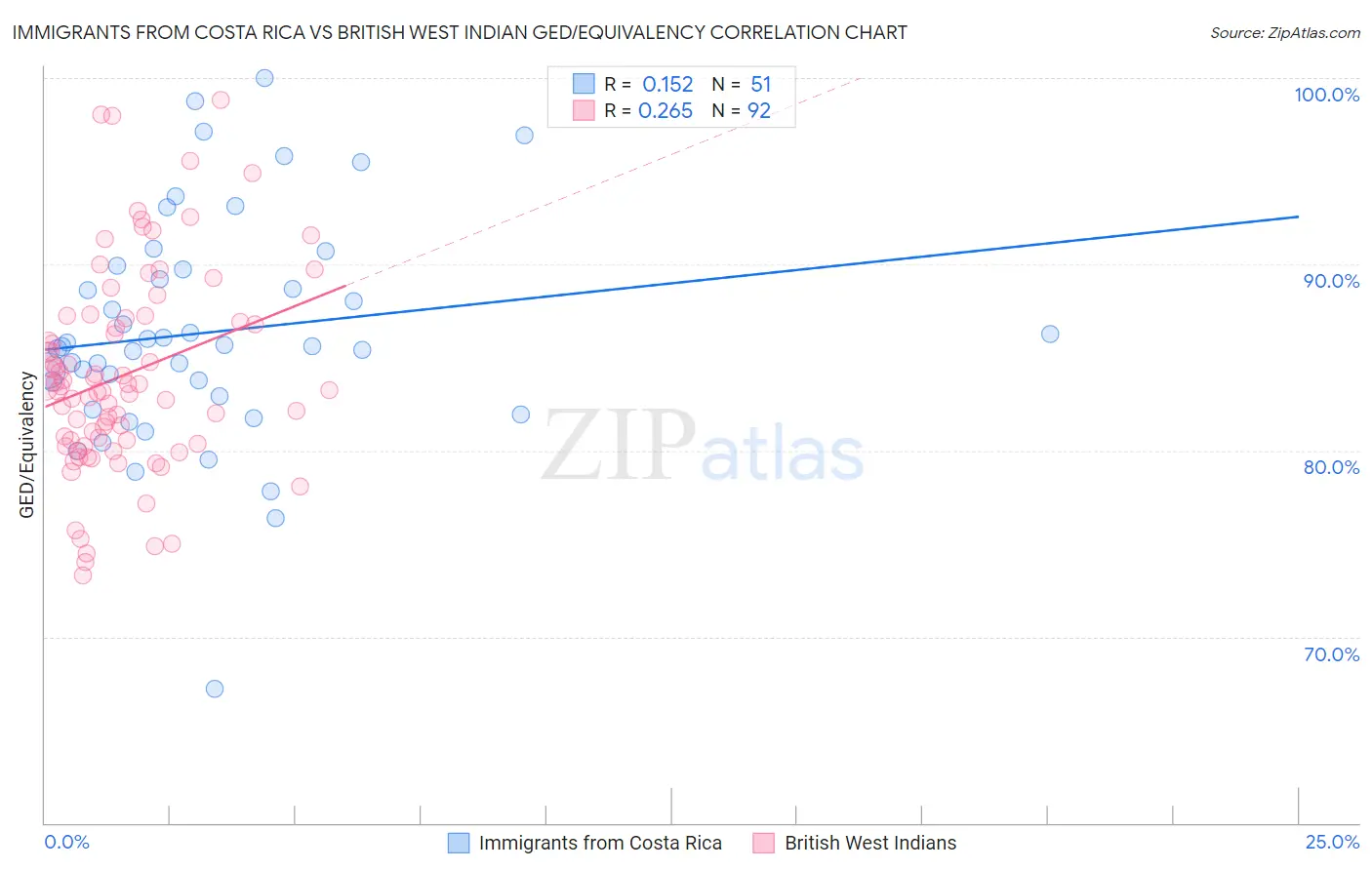 Immigrants from Costa Rica vs British West Indian GED/Equivalency