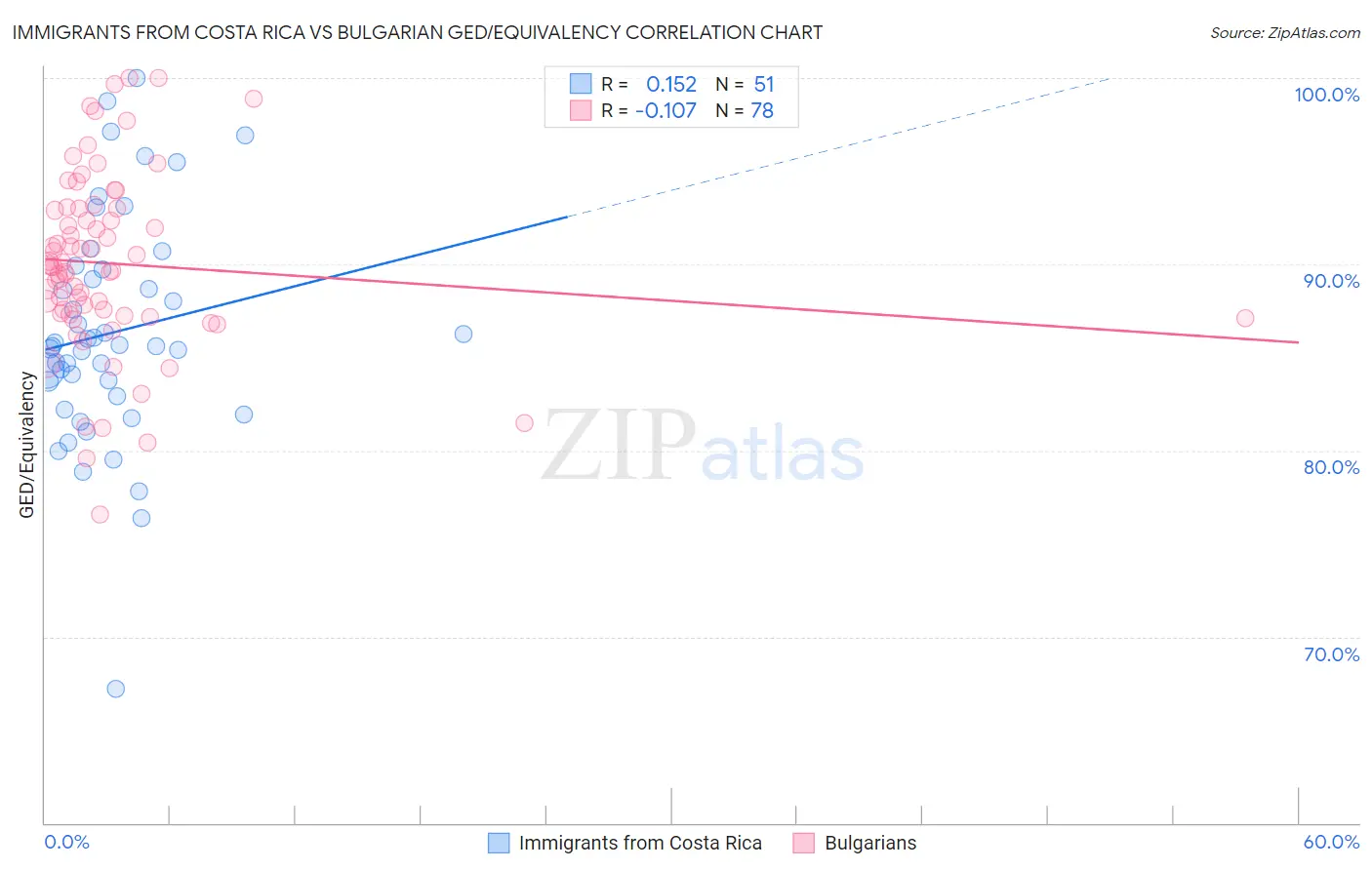 Immigrants from Costa Rica vs Bulgarian GED/Equivalency