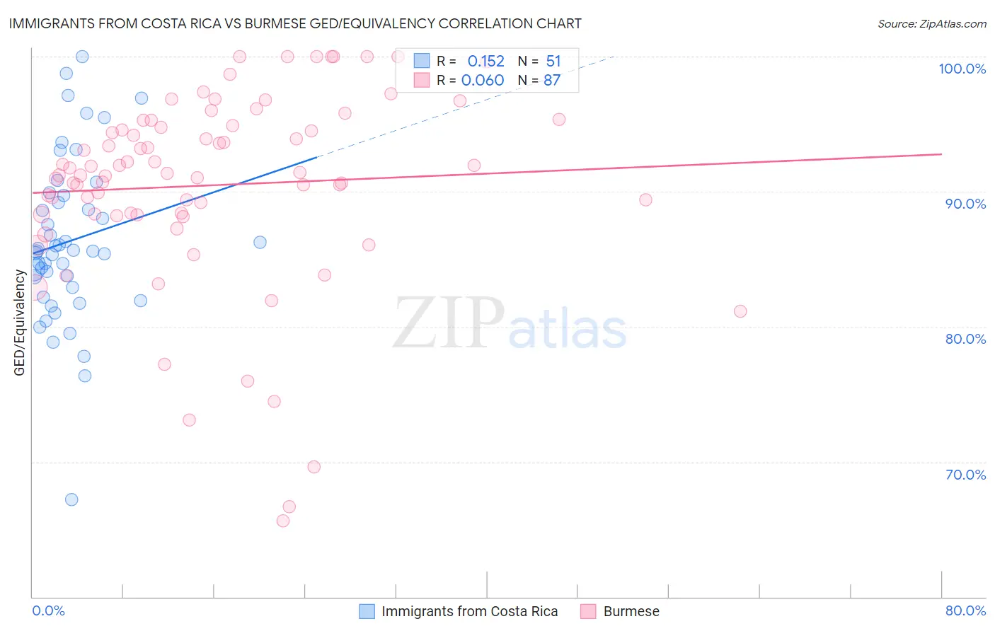 Immigrants from Costa Rica vs Burmese GED/Equivalency