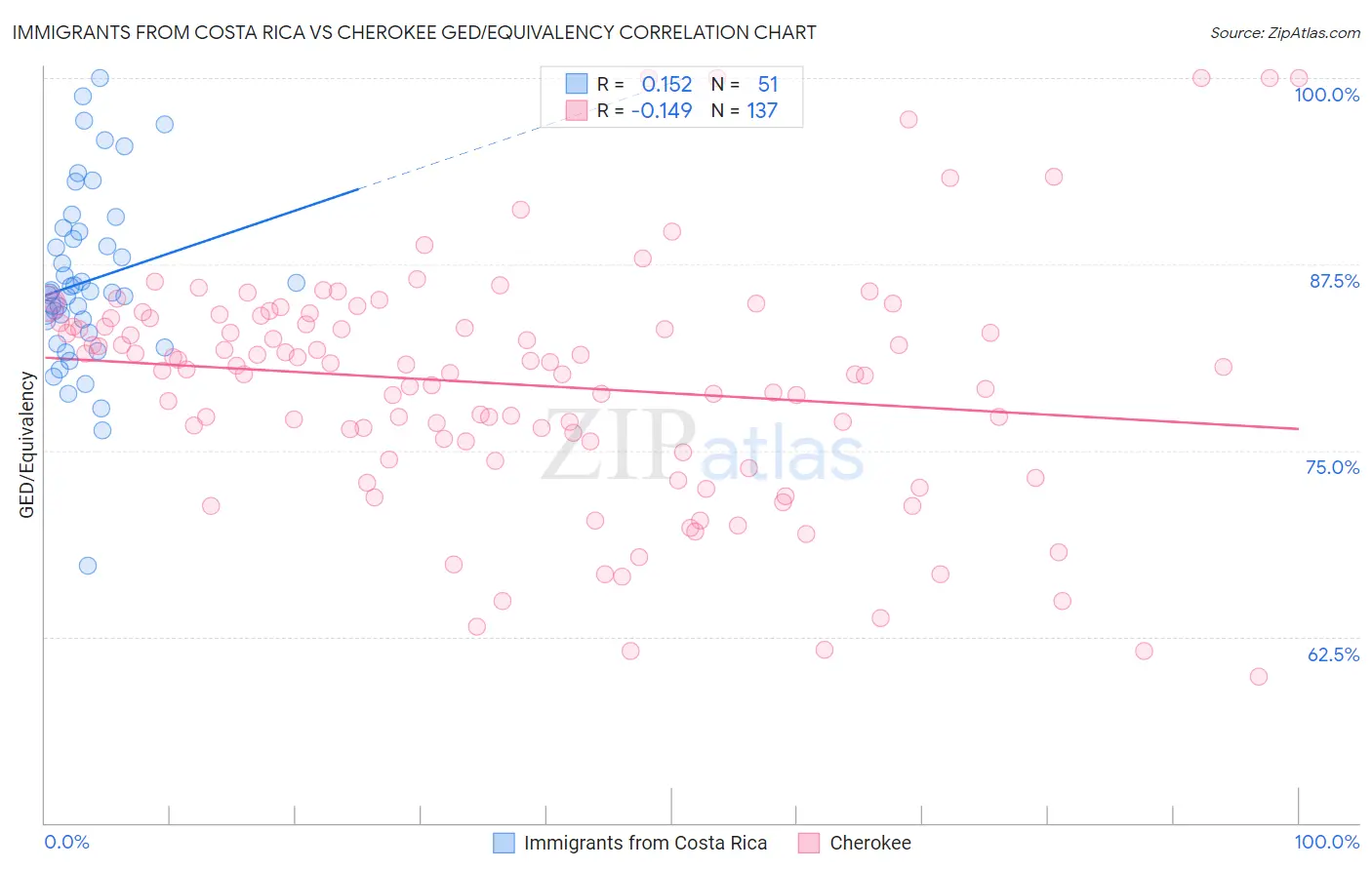 Immigrants from Costa Rica vs Cherokee GED/Equivalency