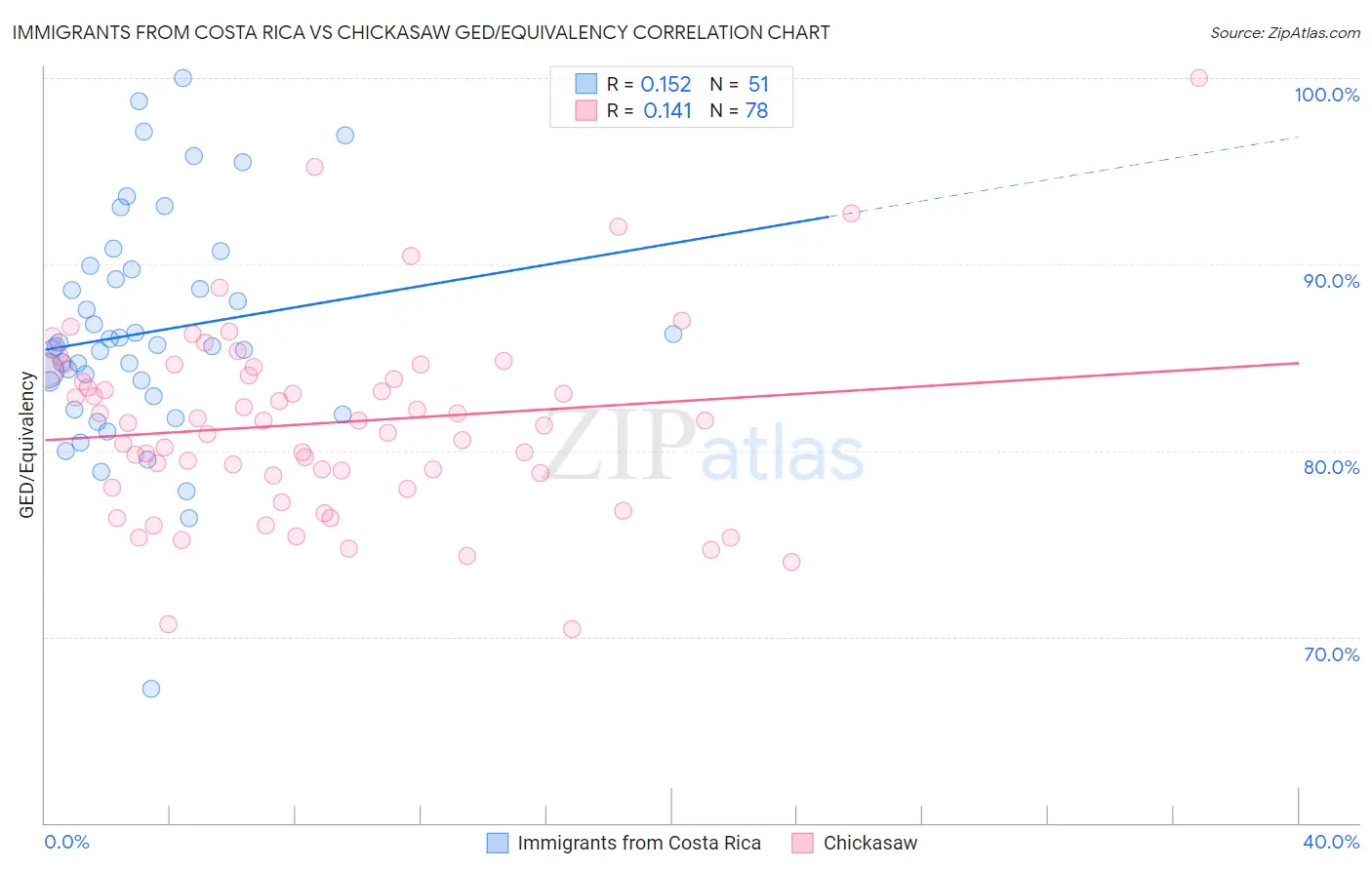 Immigrants from Costa Rica vs Chickasaw GED/Equivalency