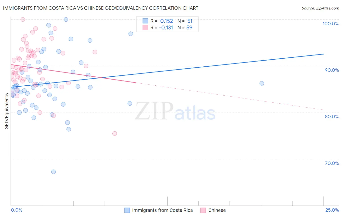 Immigrants from Costa Rica vs Chinese GED/Equivalency