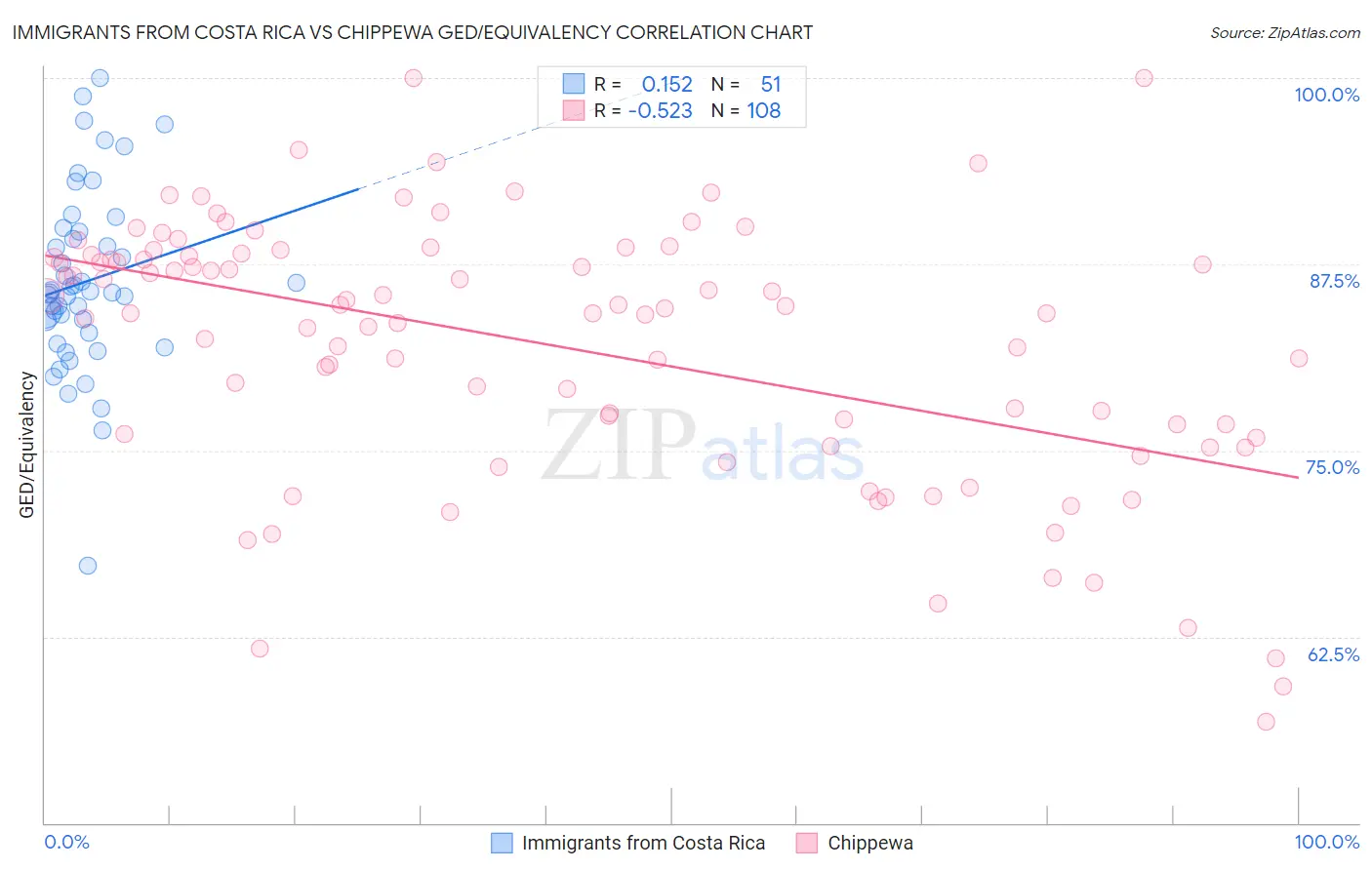 Immigrants from Costa Rica vs Chippewa GED/Equivalency