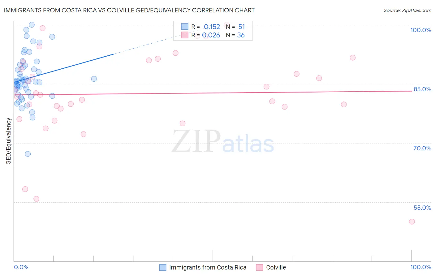 Immigrants from Costa Rica vs Colville GED/Equivalency