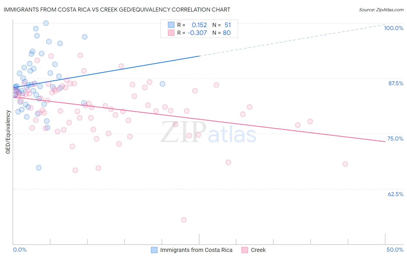 Immigrants from Costa Rica vs Creek GED/Equivalency