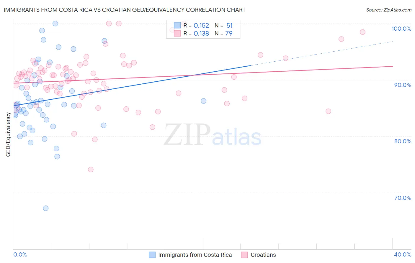 Immigrants from Costa Rica vs Croatian GED/Equivalency