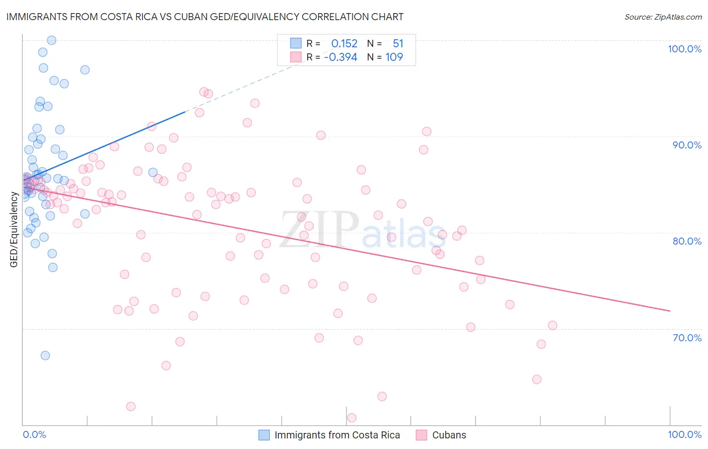 Immigrants from Costa Rica vs Cuban GED/Equivalency