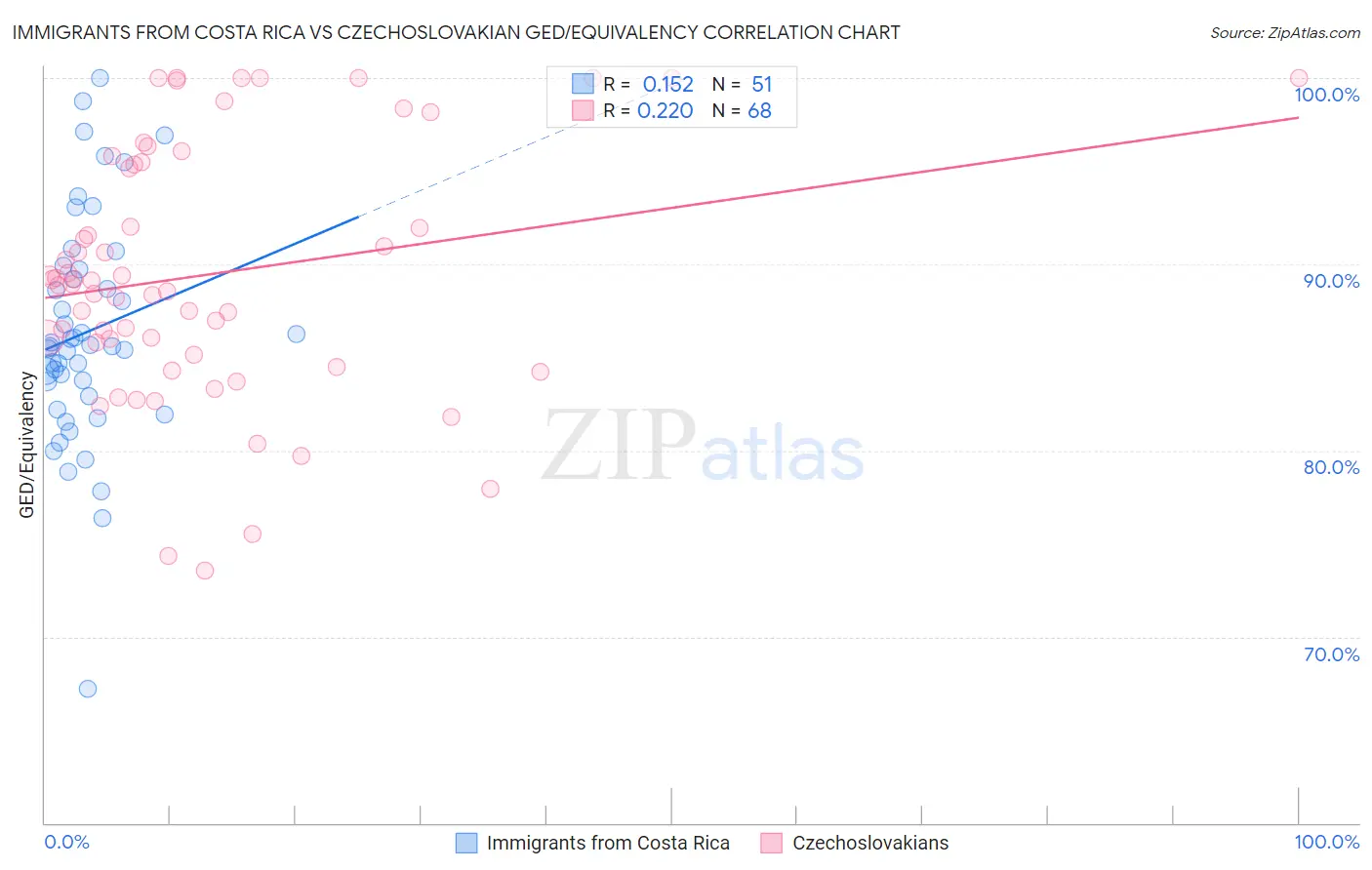 Immigrants from Costa Rica vs Czechoslovakian GED/Equivalency