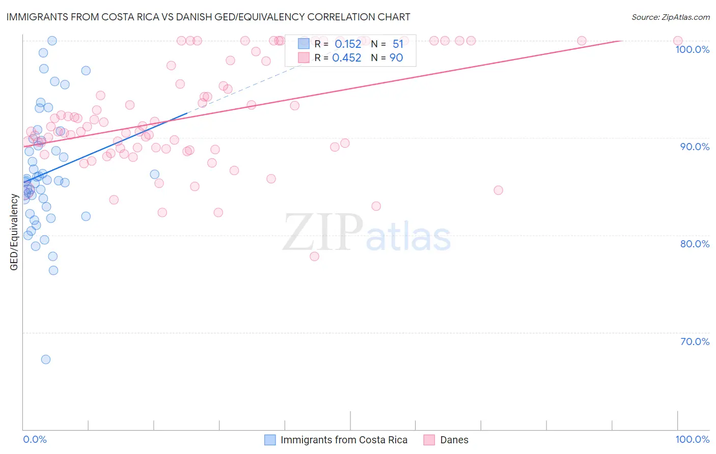 Immigrants from Costa Rica vs Danish GED/Equivalency