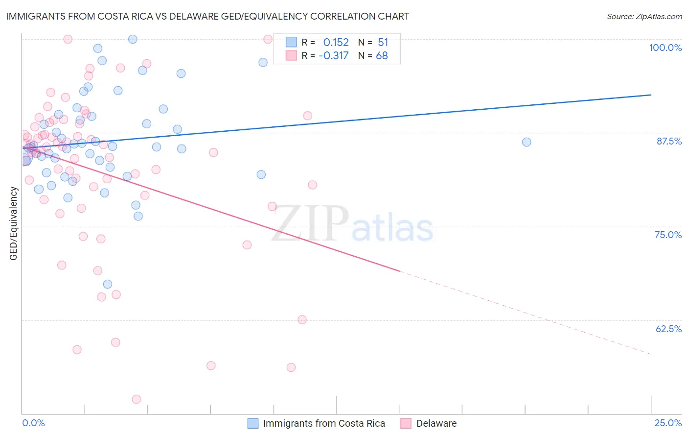 Immigrants from Costa Rica vs Delaware GED/Equivalency