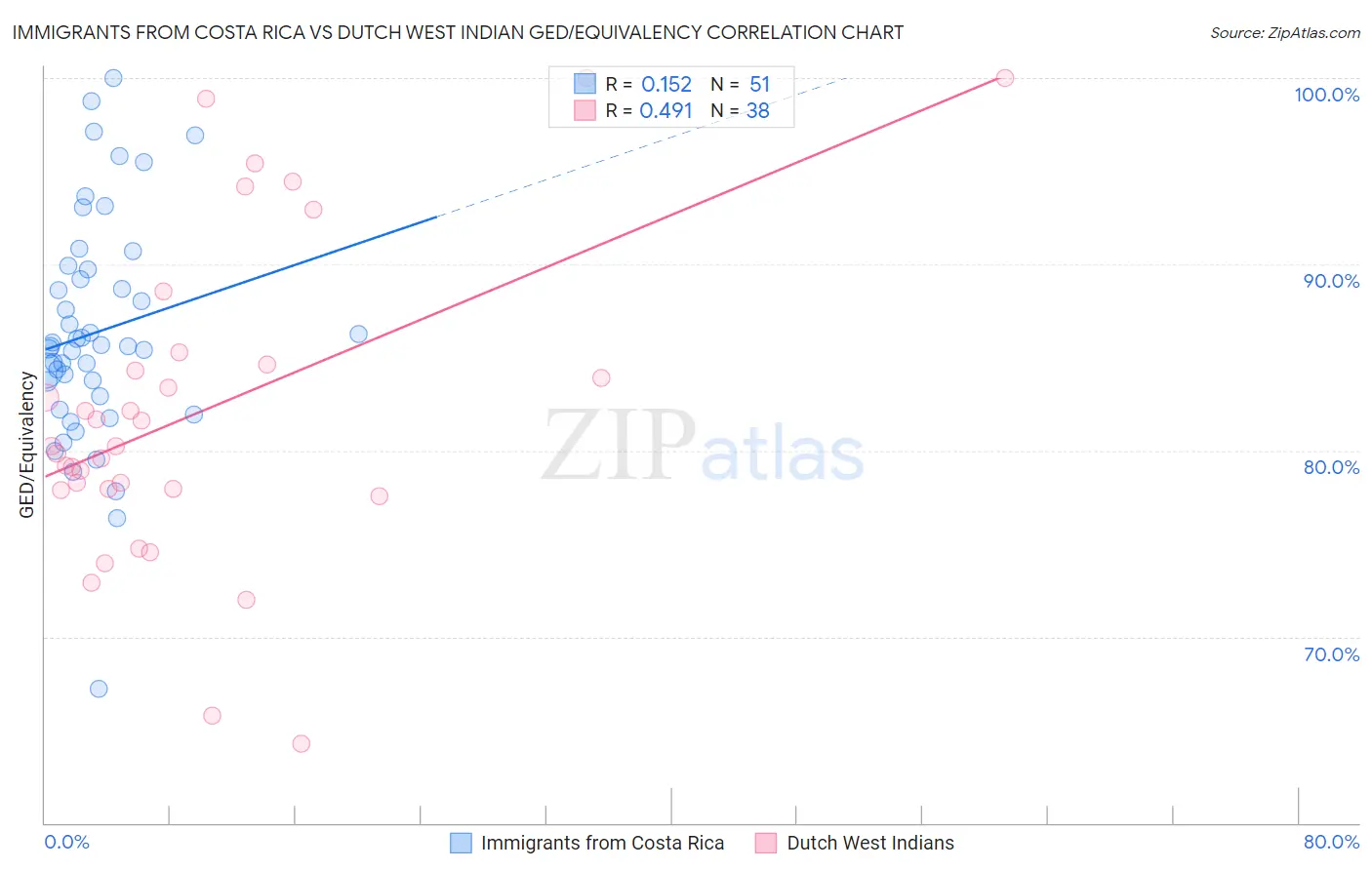 Immigrants from Costa Rica vs Dutch West Indian GED/Equivalency