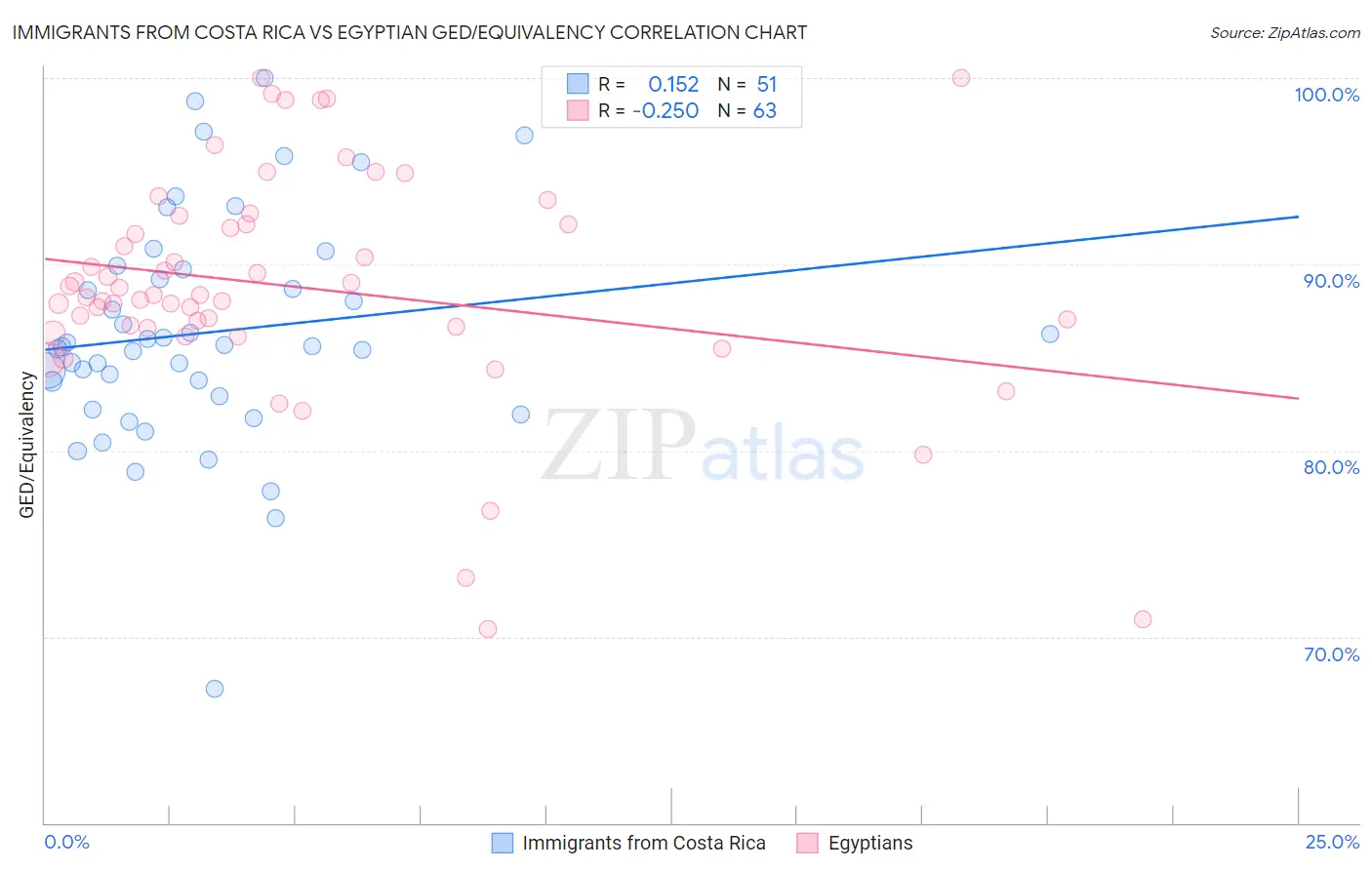 Immigrants from Costa Rica vs Egyptian GED/Equivalency