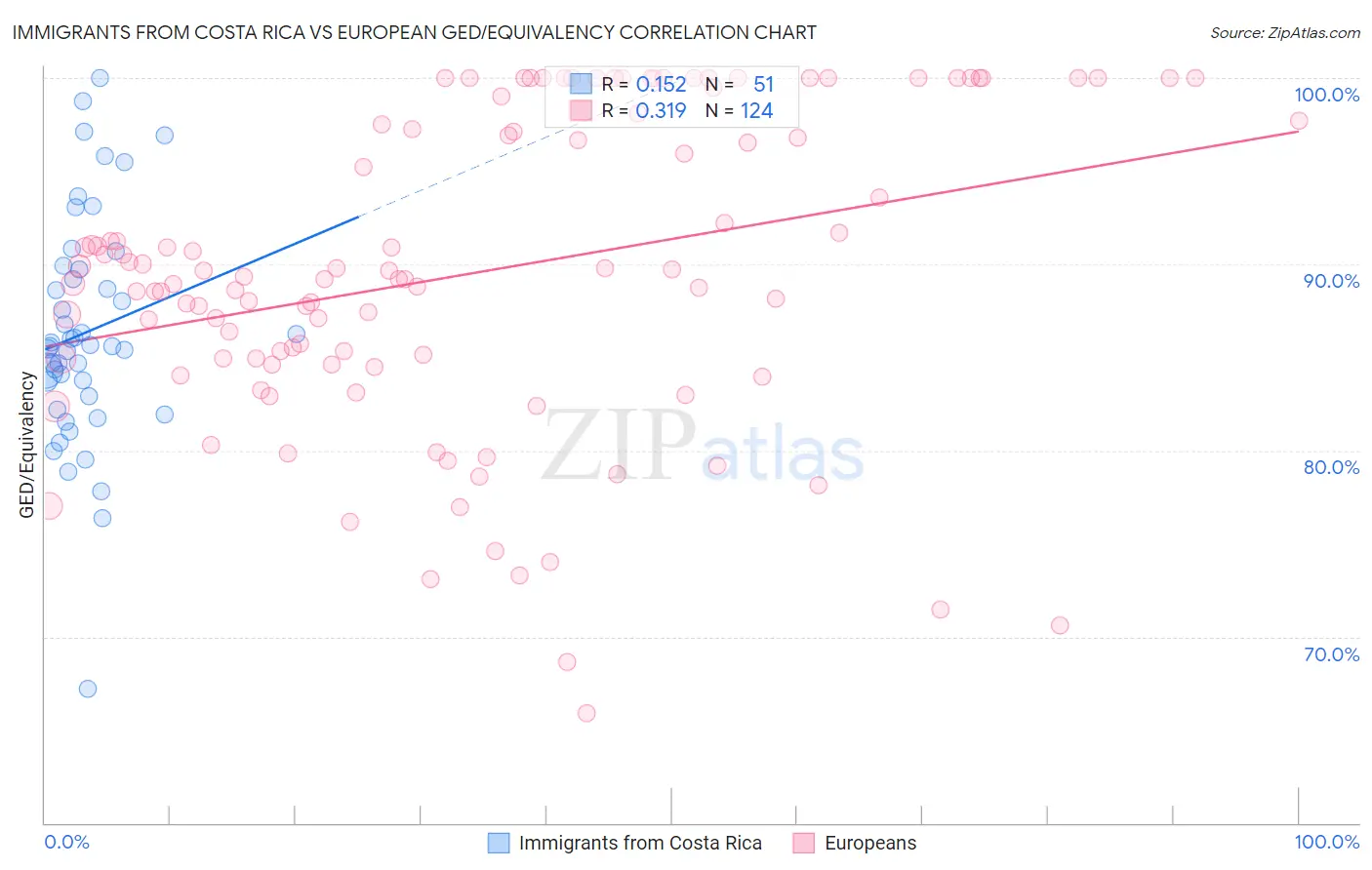 Immigrants from Costa Rica vs European GED/Equivalency