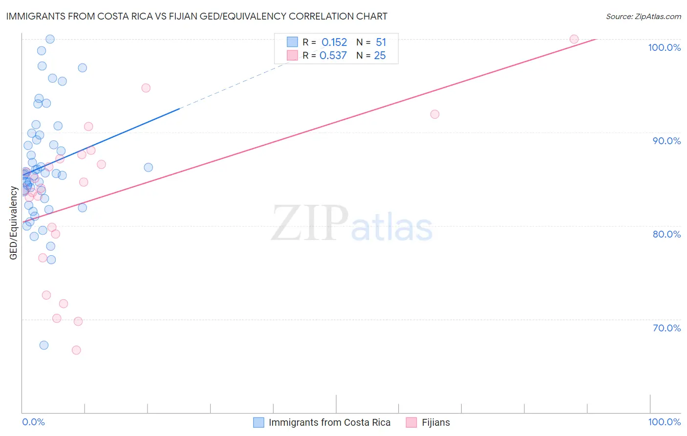 Immigrants from Costa Rica vs Fijian GED/Equivalency