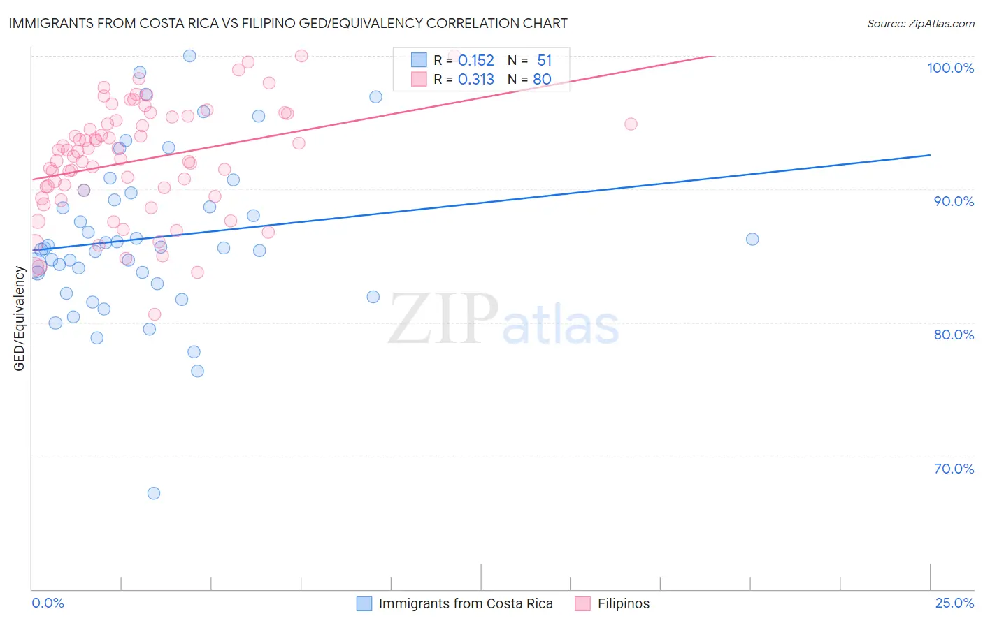 Immigrants from Costa Rica vs Filipino GED/Equivalency