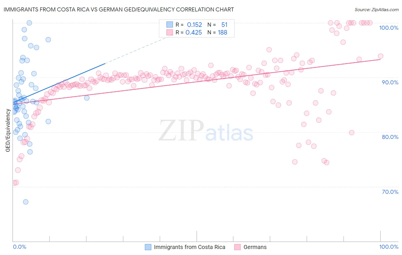 Immigrants from Costa Rica vs German GED/Equivalency