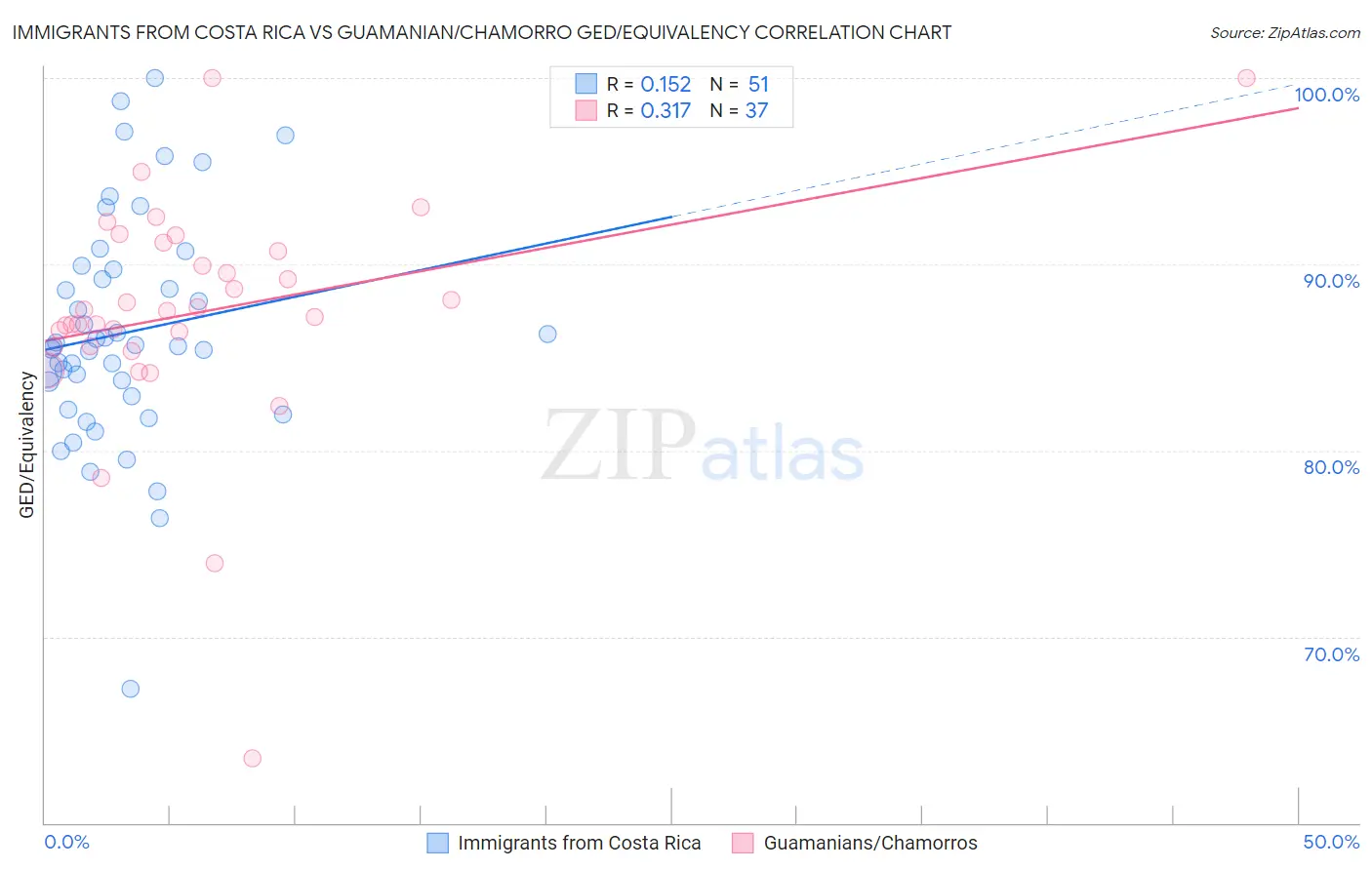 Immigrants from Costa Rica vs Guamanian/Chamorro GED/Equivalency