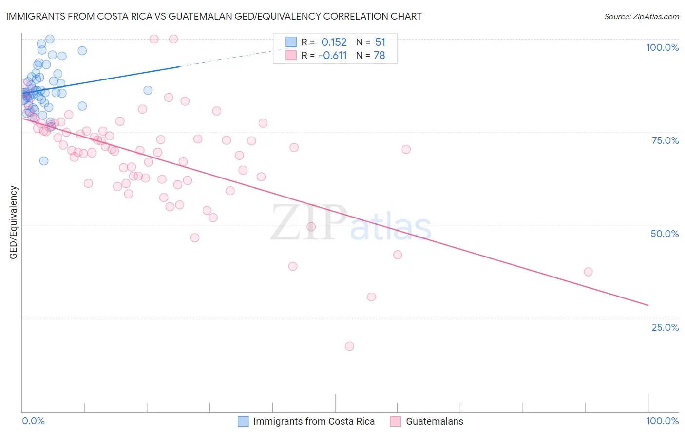 Immigrants from Costa Rica vs Guatemalan GED/Equivalency