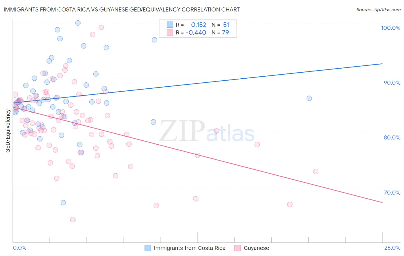 Immigrants from Costa Rica vs Guyanese GED/Equivalency