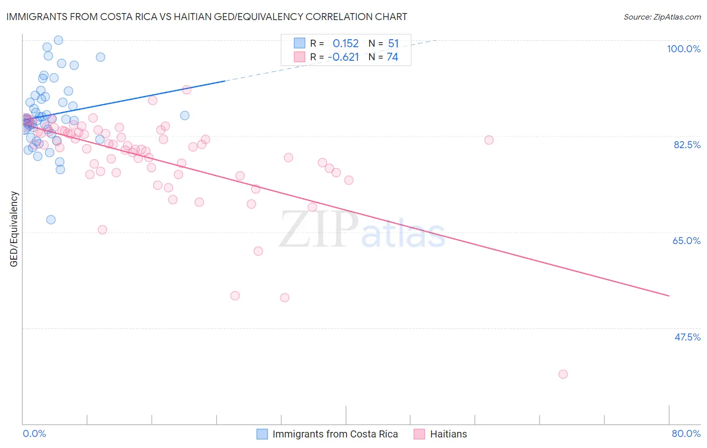 Immigrants from Costa Rica vs Haitian GED/Equivalency