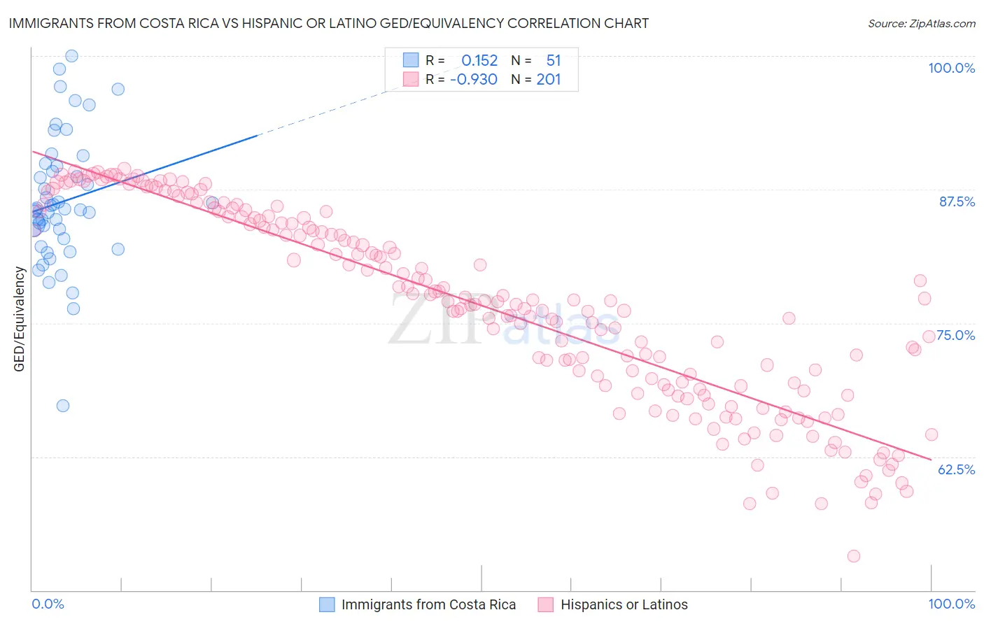 Immigrants from Costa Rica vs Hispanic or Latino GED/Equivalency