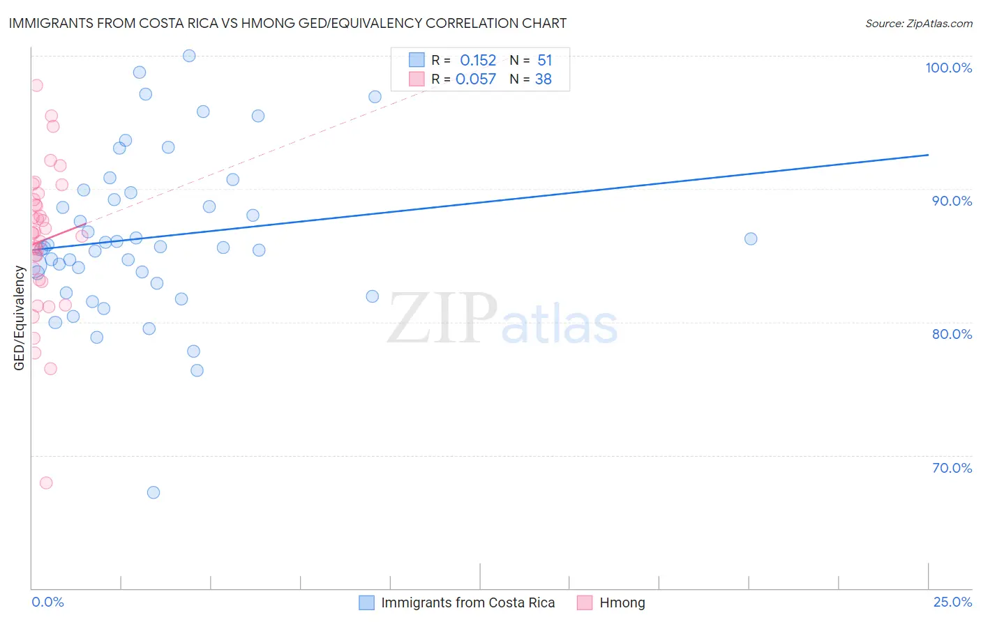 Immigrants from Costa Rica vs Hmong GED/Equivalency