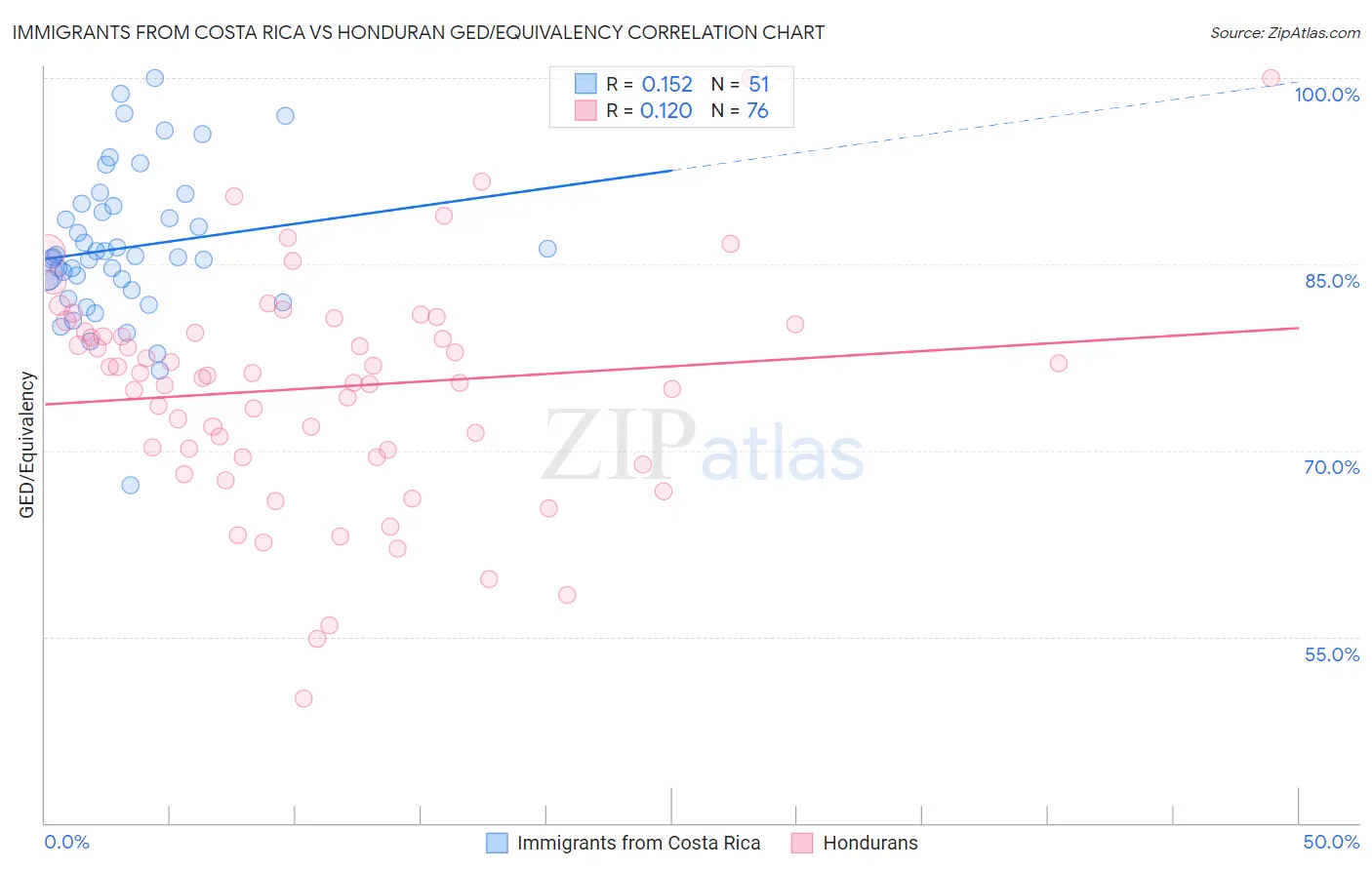 Immigrants from Costa Rica vs Honduran GED/Equivalency