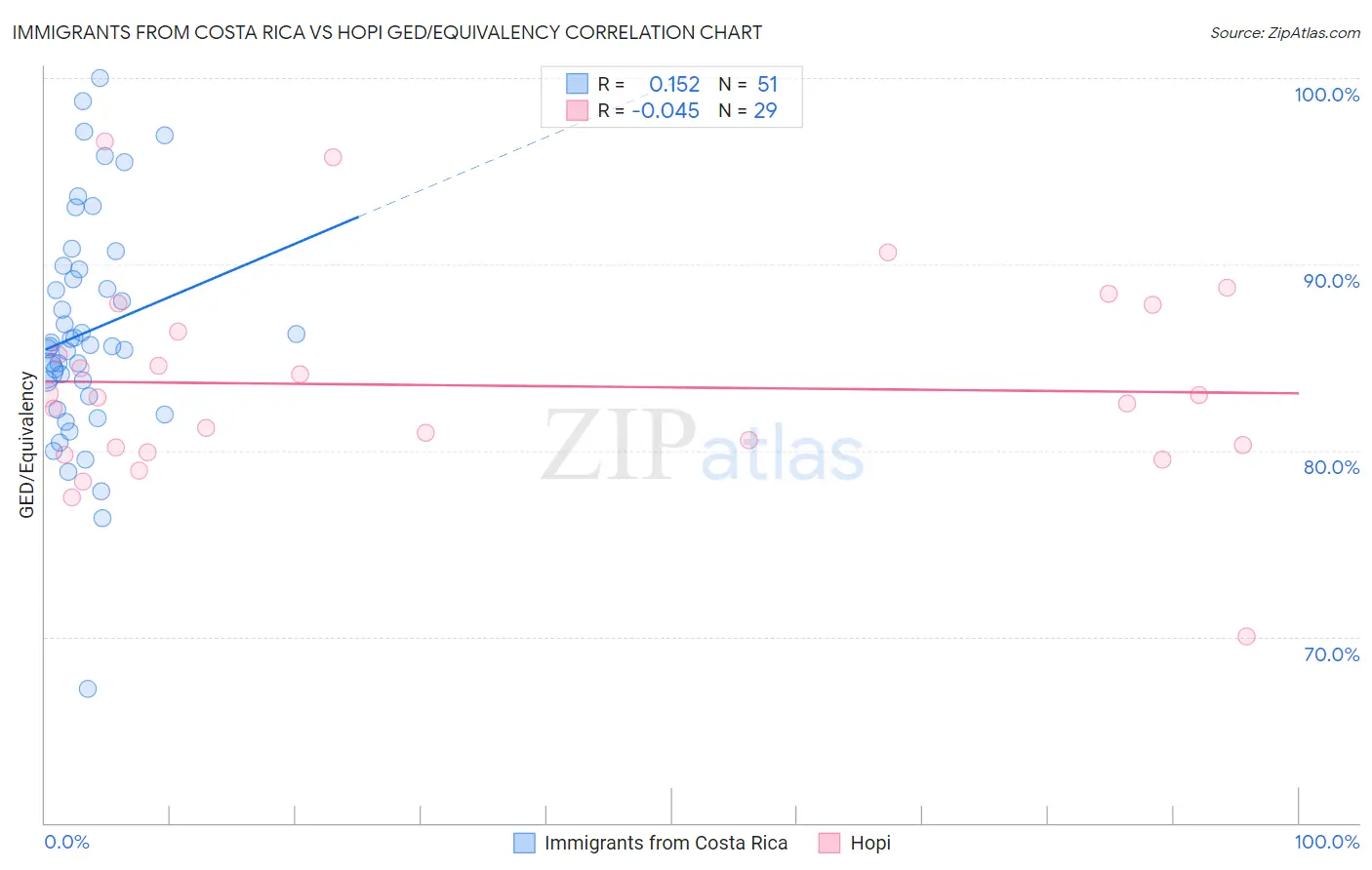 Immigrants from Costa Rica vs Hopi GED/Equivalency