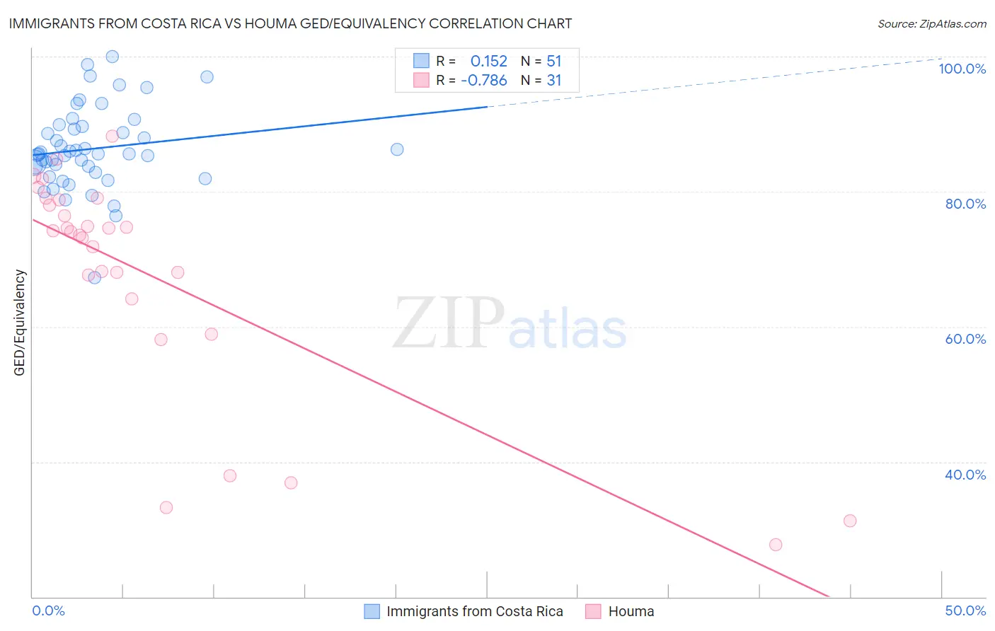 Immigrants from Costa Rica vs Houma GED/Equivalency