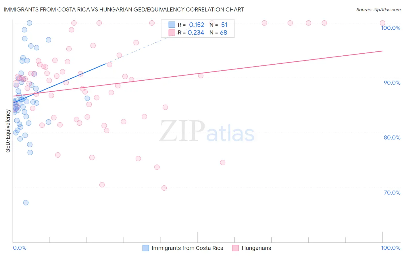 Immigrants from Costa Rica vs Hungarian GED/Equivalency