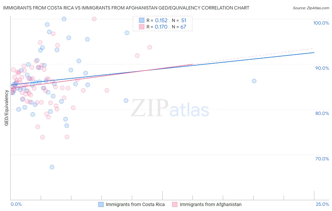 Immigrants from Costa Rica vs Immigrants from Afghanistan GED/Equivalency