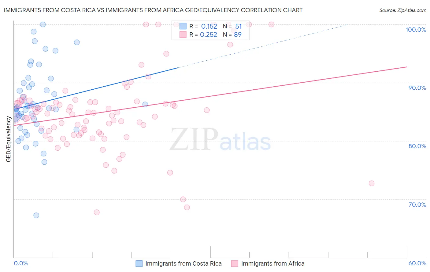 Immigrants from Costa Rica vs Immigrants from Africa GED/Equivalency