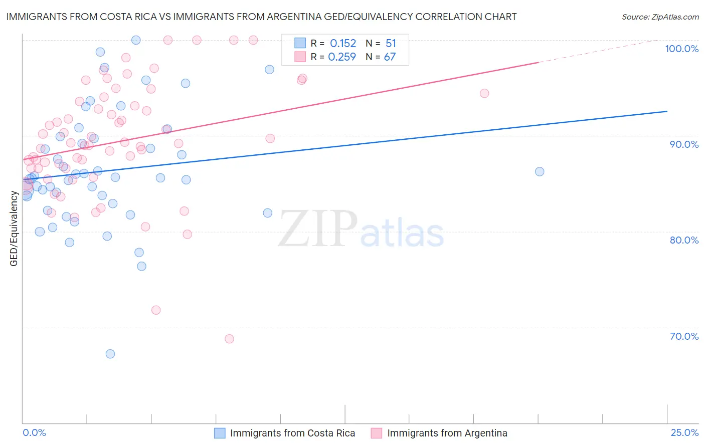 Immigrants from Costa Rica vs Immigrants from Argentina GED/Equivalency
